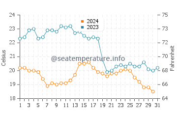 Monte Gordo water temp chart in October