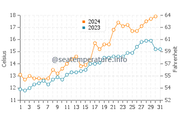 Temperature dell'acqua a Monte Hermoso ad ottobre