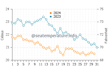 Wassertemperatur Montecatini Terme im Oktober
