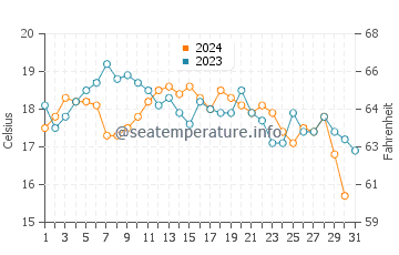 Montecito water temp chart in October