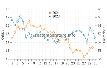 Monterey water temp chart in October