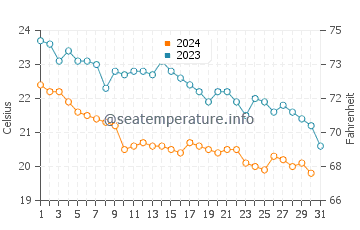 Wassertemperatur Monterosso al Mare im Oktober