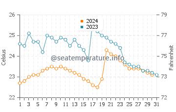 Monteverde water temp chart in October