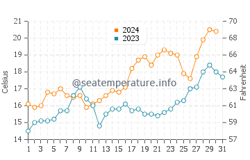 Temperatura del agua en Montevideo en octubre