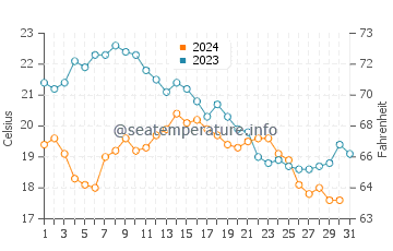 Montijo water temp chart in October