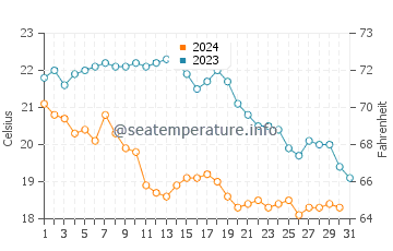 Montjoi water temp chart in October