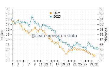 Temperature dell'acqua a Montmagny ad ottobre
