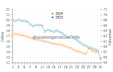 Temperature dell'acqua a Montreux ad ottobre