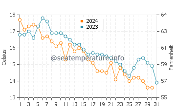 Monument Beach water temp chart in October