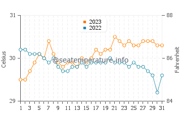 Wassertemperatur Moog im Oktober