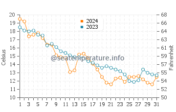 Moonlight Bay water temp chart in October