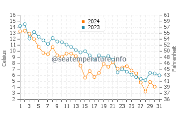 Moosonee water temp chart in October