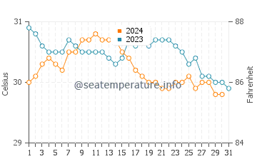 Temperatura da água em Morant Bay em outubro