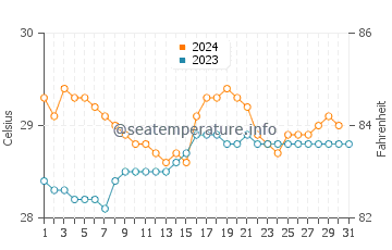 Moratuwa water temp chart in October
