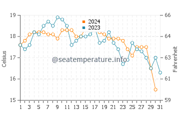 More Mesa Beach water temp chart in October