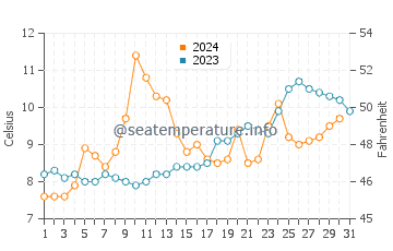 Moreno Lake water temp chart in October