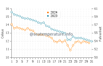 Temperature dell'acqua a Moreton ad ottobre