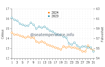 Morfa Bychan water temp chart in October