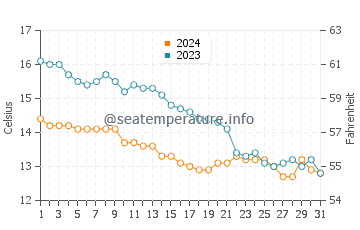 Morfa Dyffryn water temp chart in October