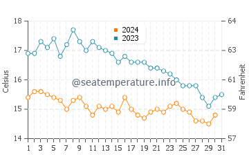 Températures de l'eau à Morgat en octobre