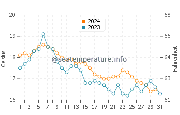 Temperature dell'acqua a Moriches Bay ad ottobre