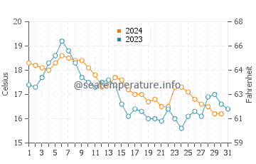 Temperature dell'acqua a Moriches ad ottobre