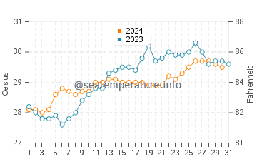 Morjim water temp chart in October