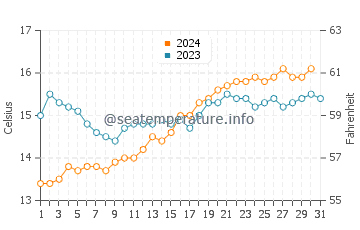 Mornington water temp chart in October