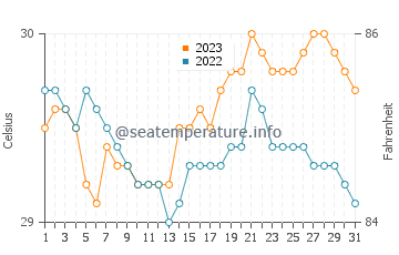 Morobuan water temp chart in October