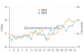 Temperatura del agua en Moroni en octubre