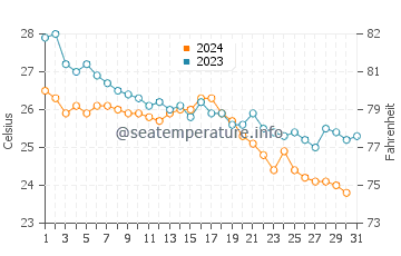 Morphou water temp chart in October