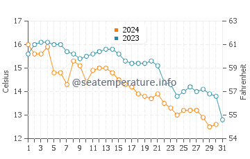 Morris Island water temp chart in October