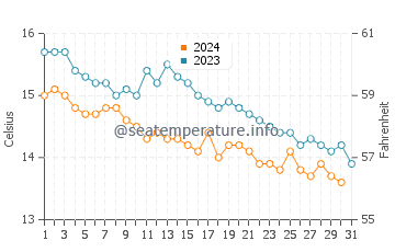 Temperature dell'acqua a Morriscastle ad ottobre