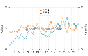 Temperature dell'acqua a Morro de Sao Paulo ad ottobre