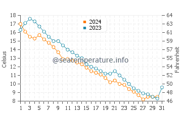Morson water temp chart in October