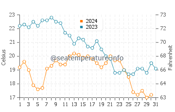 Moscavide water temp chart in October
