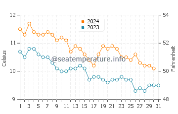 Temperature dell'acqua a Moskenes ad ottobre