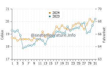 Mosman water temp chart in October
