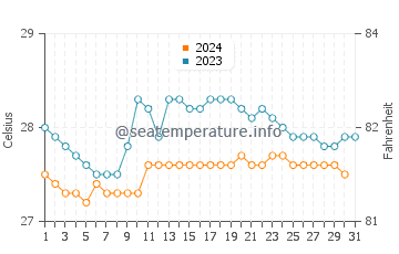Temperatura da água em Mosquera em outubro