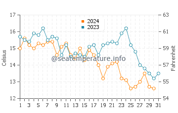 Moss Beach water temp chart in October