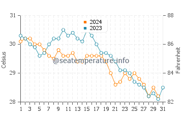 Moss Town water temp chart in October
