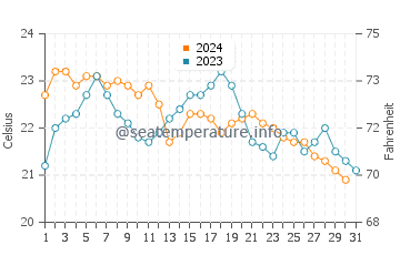 Temperature dell'acqua a Mostaganem ad ottobre