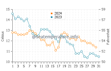 Temperature dell'acqua a Mosterhamn ad ottobre