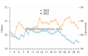Motiong water temp chart in October