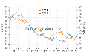 Wassertemperatur Mount Clemens im Oktober