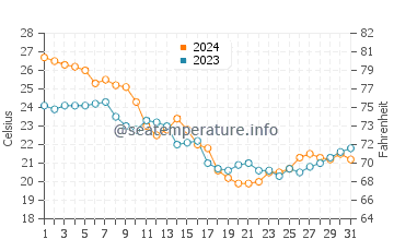 Mount Pleasant water temp chart in October