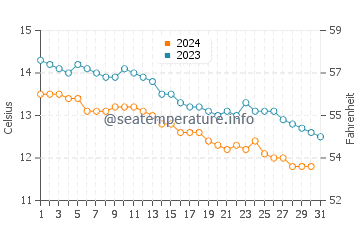 Wassertemperatur Moville im Oktober