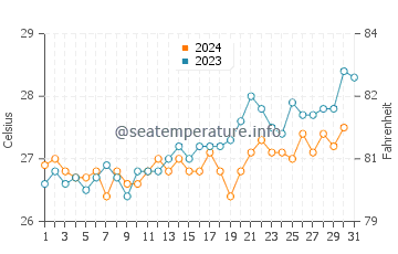 Temperatura vode u Pemba u listopadu