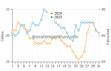 Muar water temp chart in October