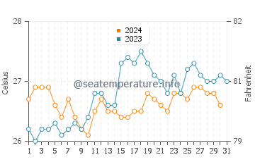 Temperatura da água em Mucuri em outubro